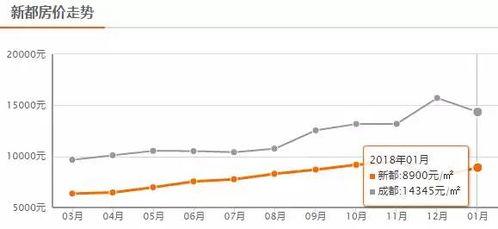 成都房价最新爆料,涨跌动态与未来趋势一览